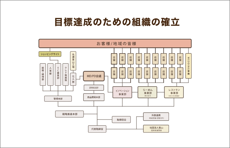 100億企業宣言/2025